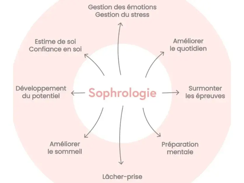 Sophrologie Caycédienne